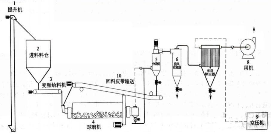 硅微粉的應用、加工工藝及發展趨勢